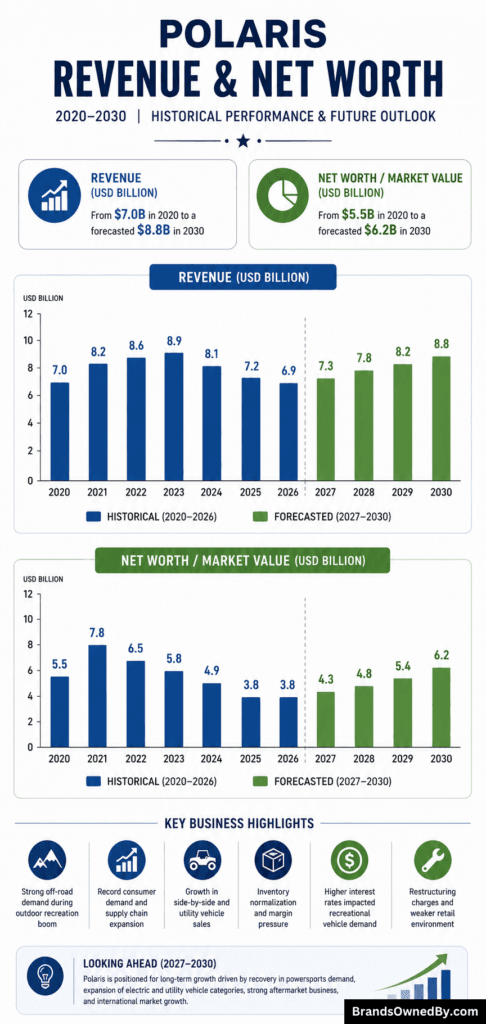 Polaris revenue and net worth 2020-30