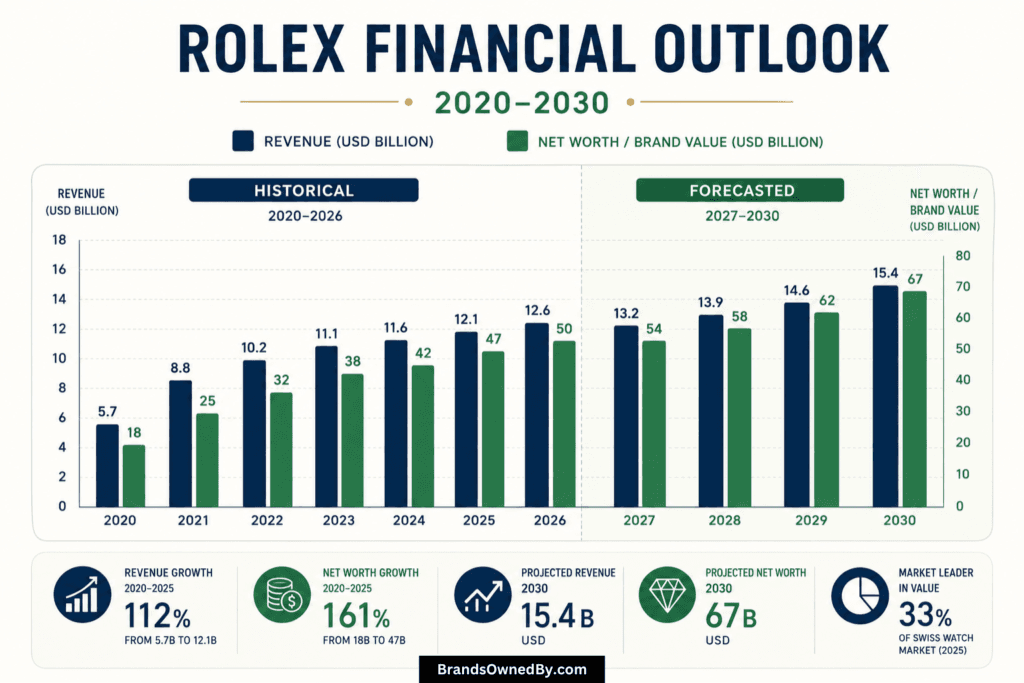 Rolex revenue and net worth 2020-30