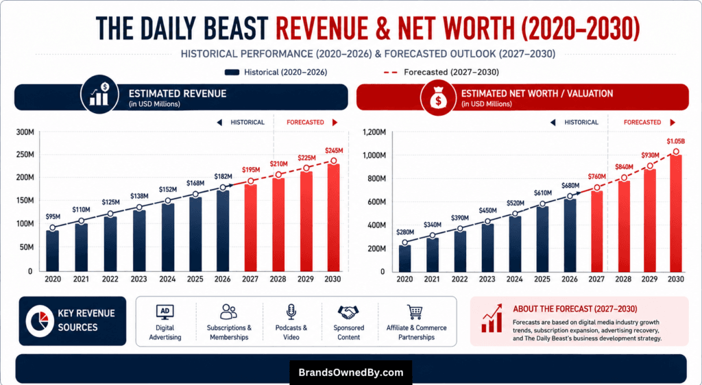 The Daily Beast Revenue and Net Worth 2020-30