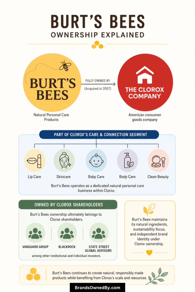 Who Owns Burt’s Bees [infographic]