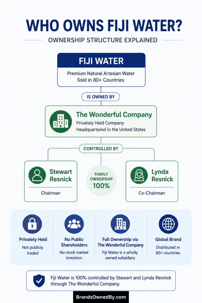 Who Owns Fiji Water (Major Shareholders)