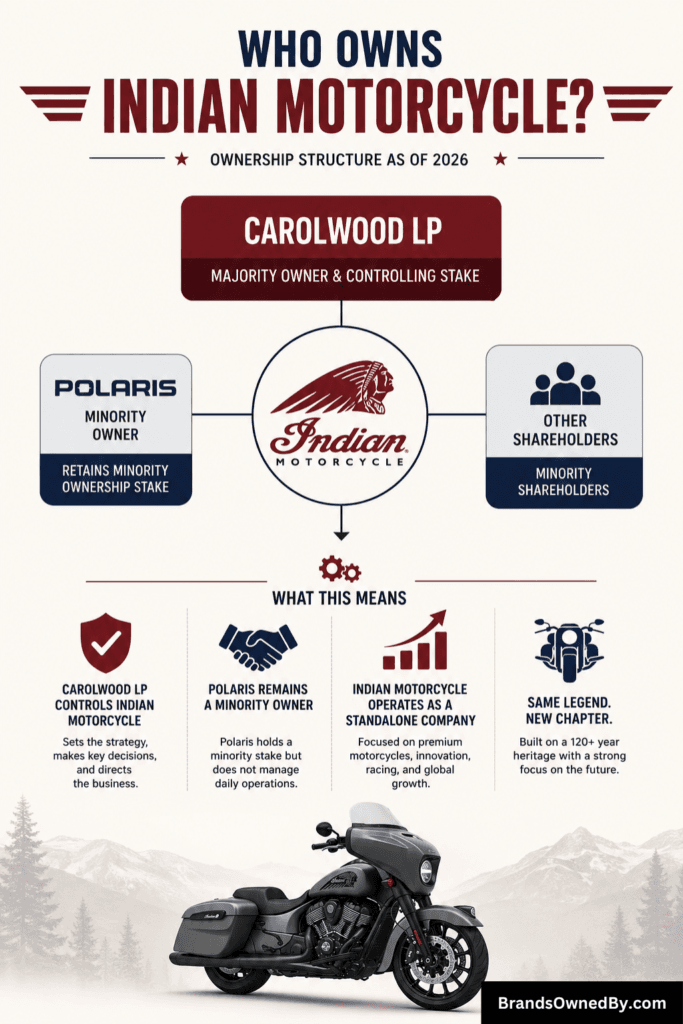 Who Owns Indian Motorcycle in 2026