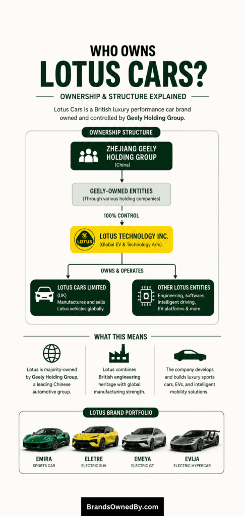 Who Owns Lotus Cars (top shareholders)