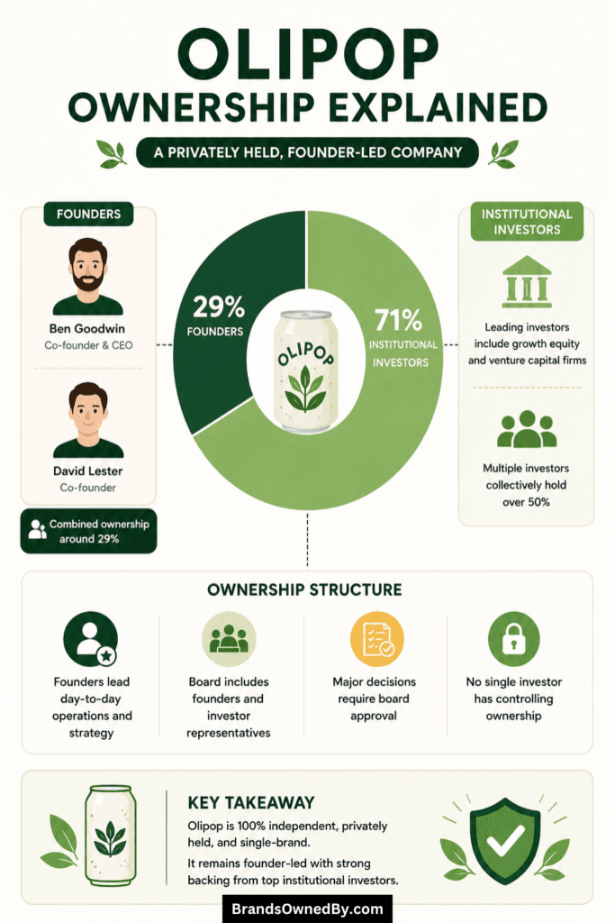 Who Owns Olipop [Infographic]