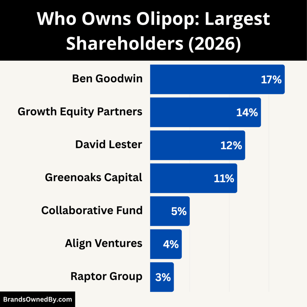 Who Owns Olipop (Largest Shareholders)