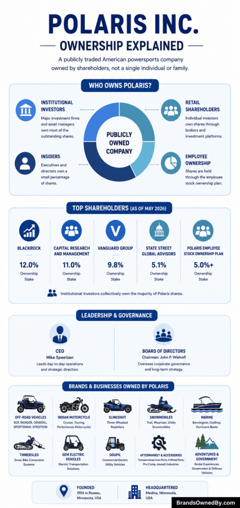 Who Owns Polaris [top shareholders]