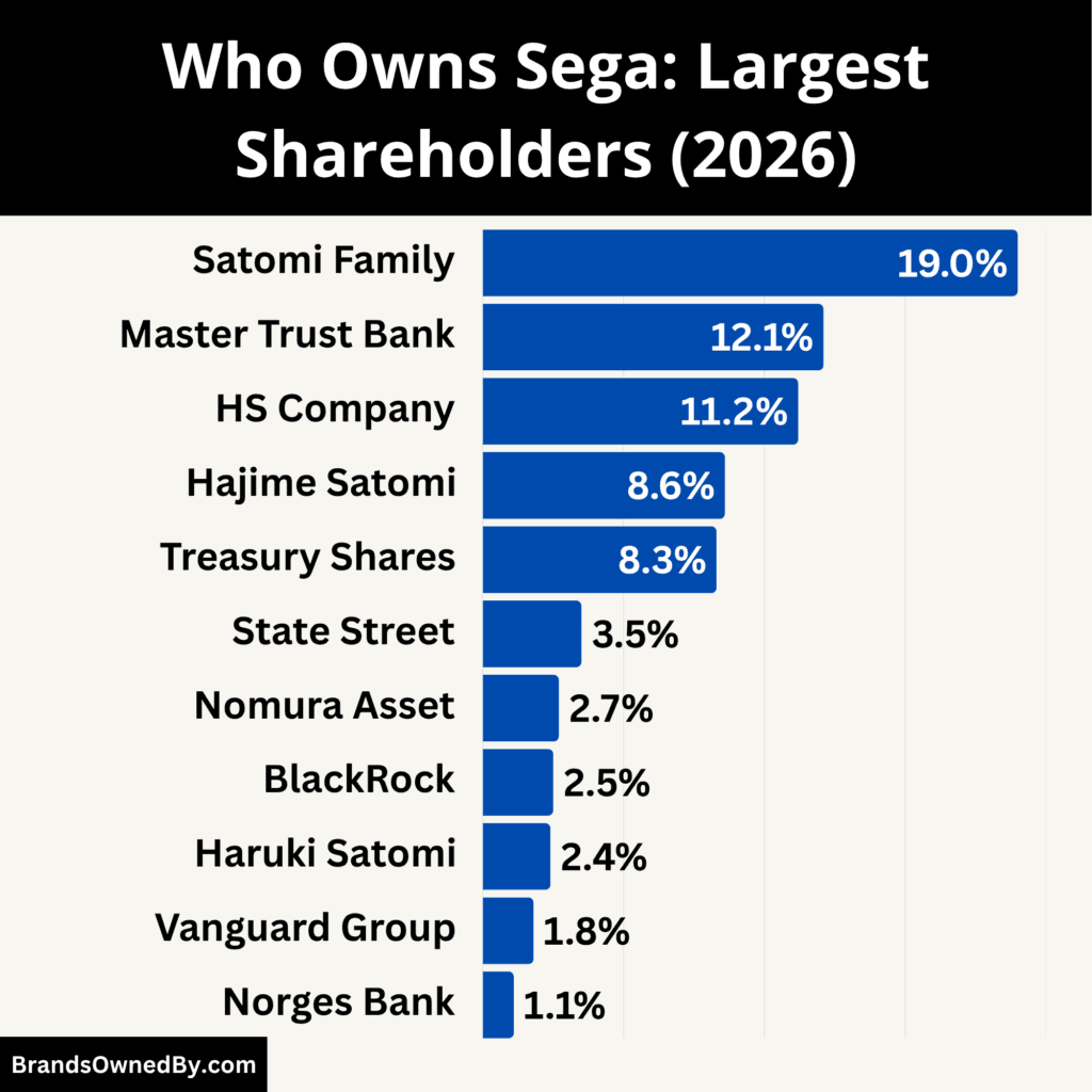 Who Owns Sega (Largest Shareholders)
