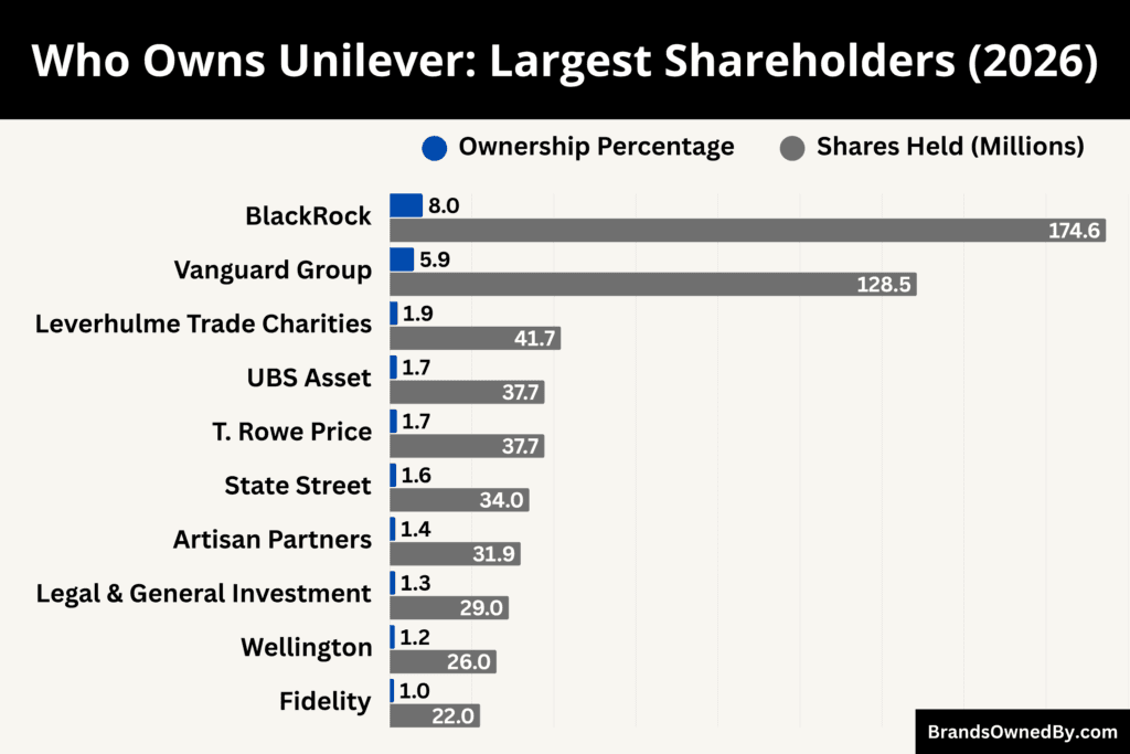 Who Owns Unilever (Largest Shareholders)
