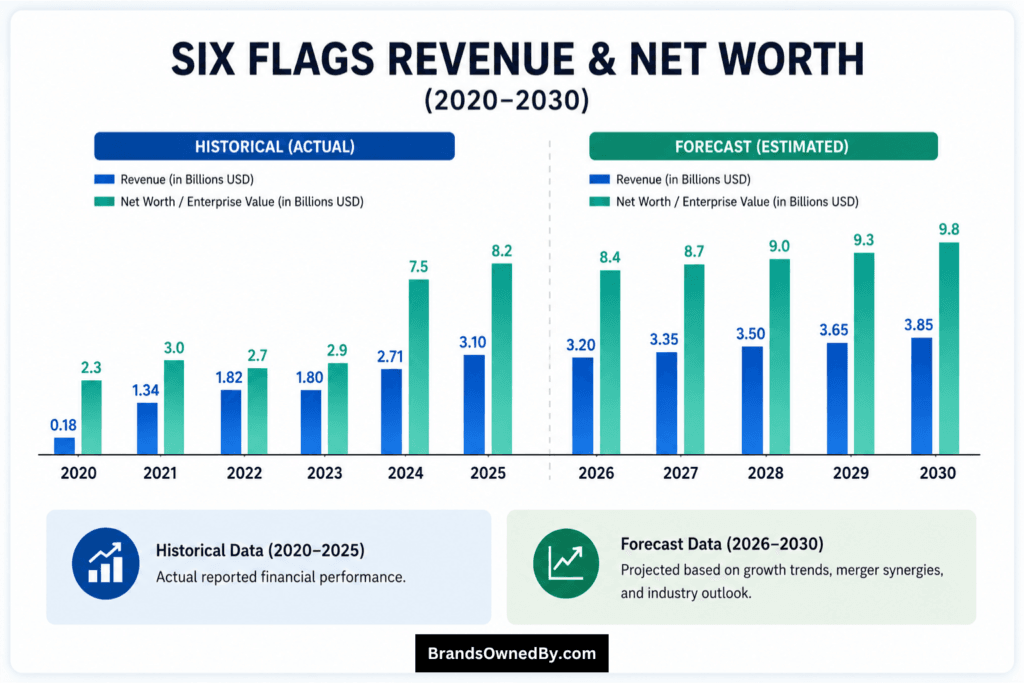 six flags revenue and net worth 2020-30