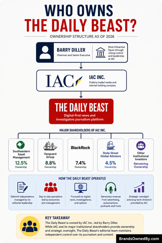 who owns The Daily Beast (major shareholders)