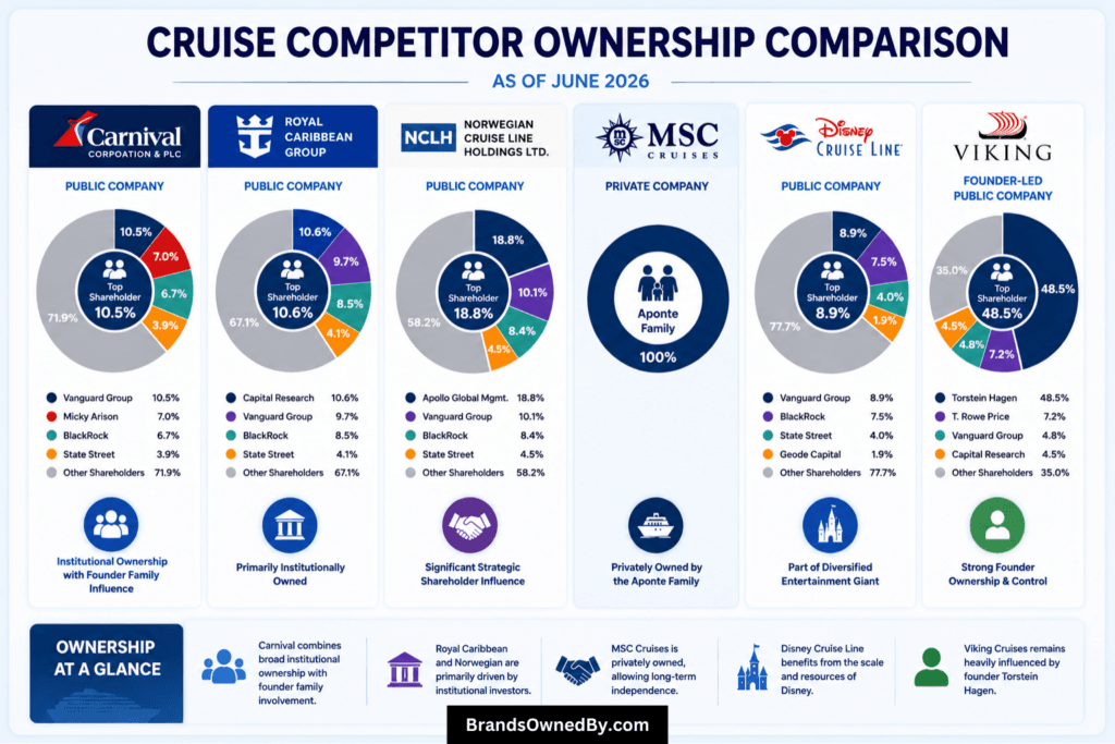 Carnival Cruise Line ownership comparison with competitors