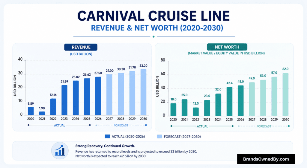 Carnival Cruise Line revenue and net worth 2020-30