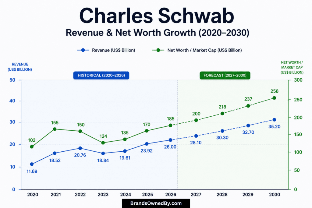 Charles Schwab revenue and net worth 2020-30