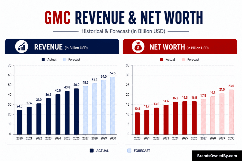 GMC revenue and net worth 2020-30
