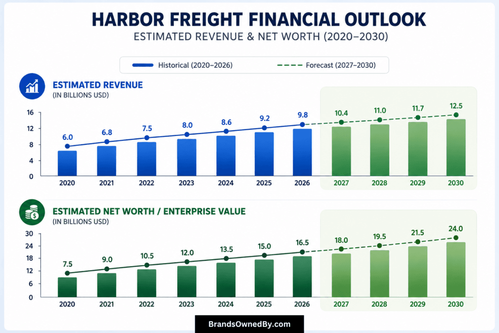 Harbor Freight Tools Revenue and Net Worth 2020-30