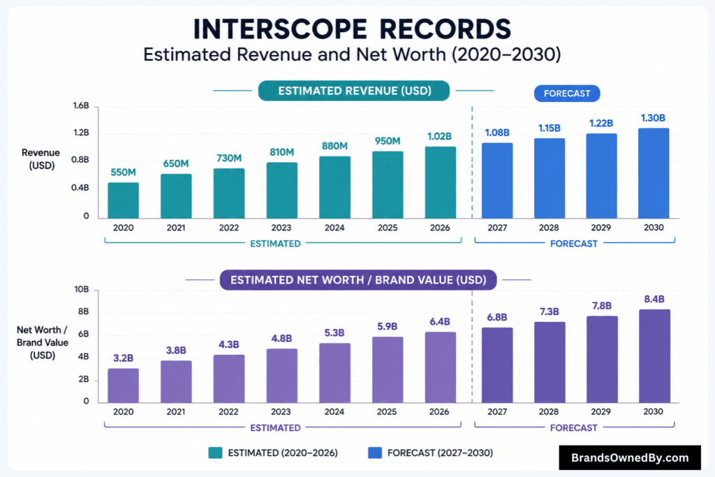 Interscope Records Revenue and Net Worth 2020-30