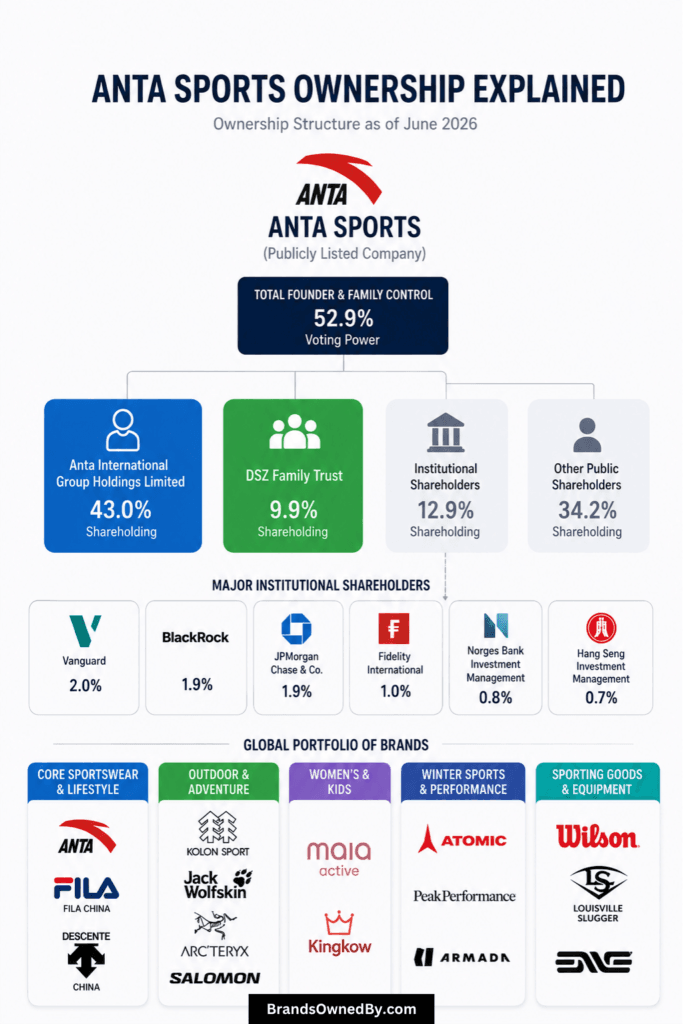Who Owns Anta Sports [infographic]