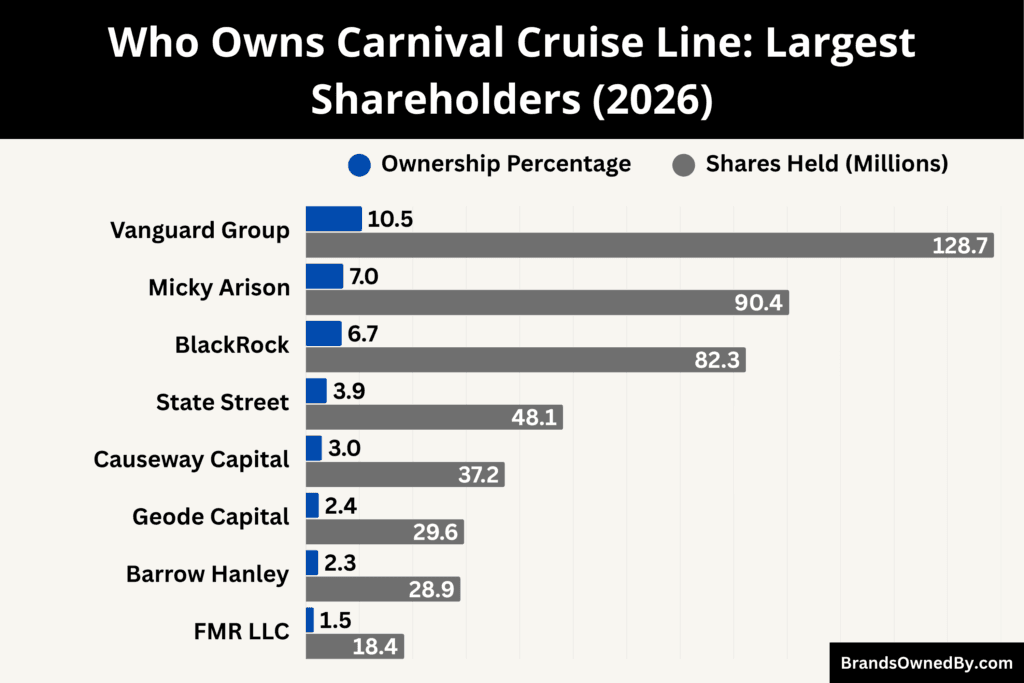 Who Owns Carnival Cruise Line (Largest Shareholders)