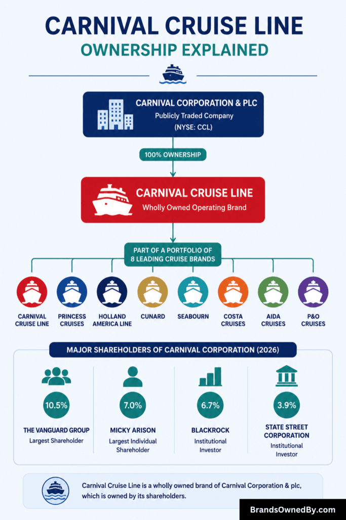 Who Owns Carnival Cruise Line [infographic]