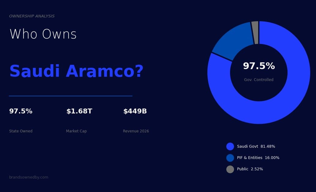 Who Owns Saudi Aramco: Largest Shareholders