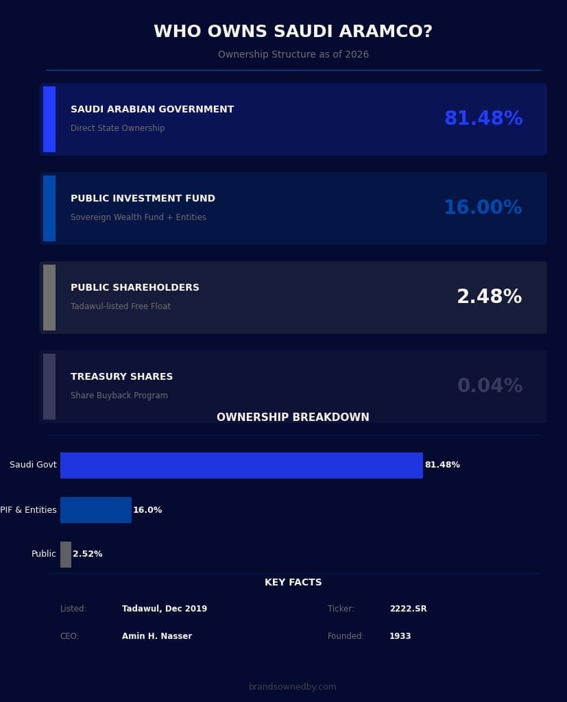 Who Owns Saudi Aramco: Ownership Structure Infographic