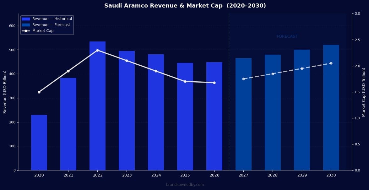 Saudi Aramco Revenue and Market Cap Chart