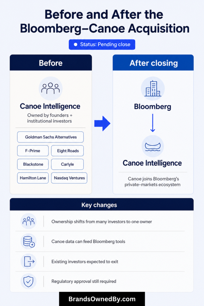 Before and after Bloomberg–Canoe Acquisition