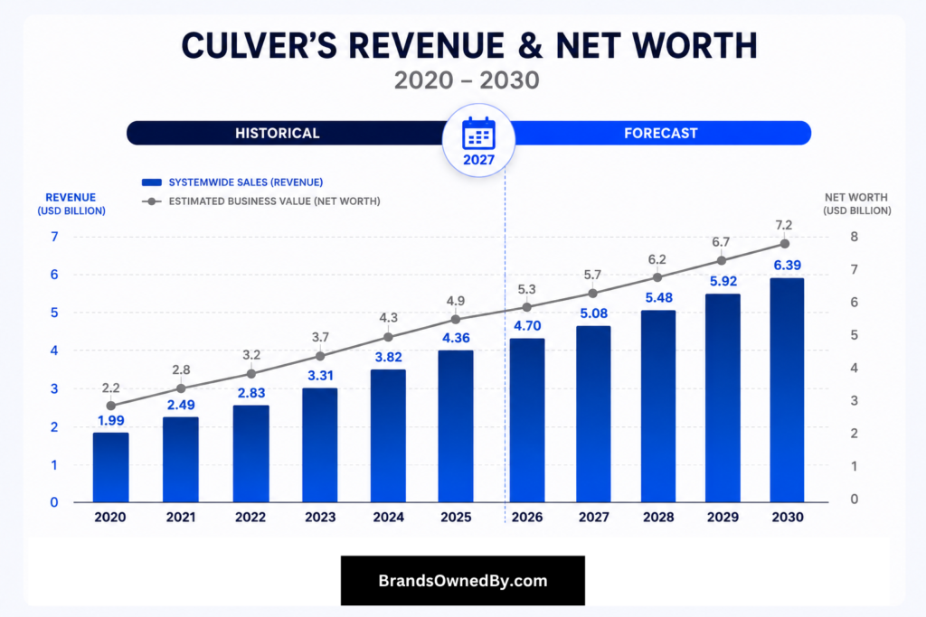 Culver's net worth and revenue 2020-30
