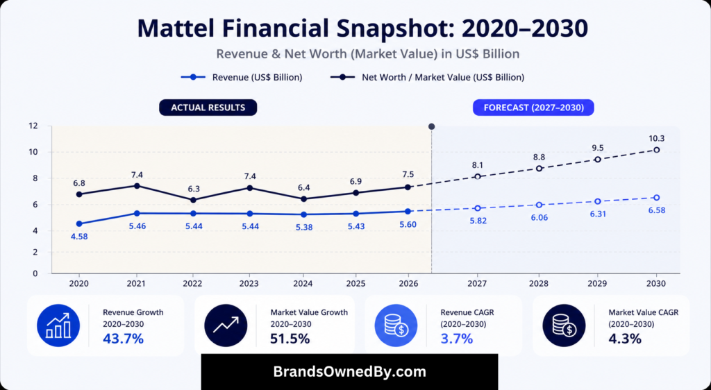 Mattel revenue and net worth 2020-30