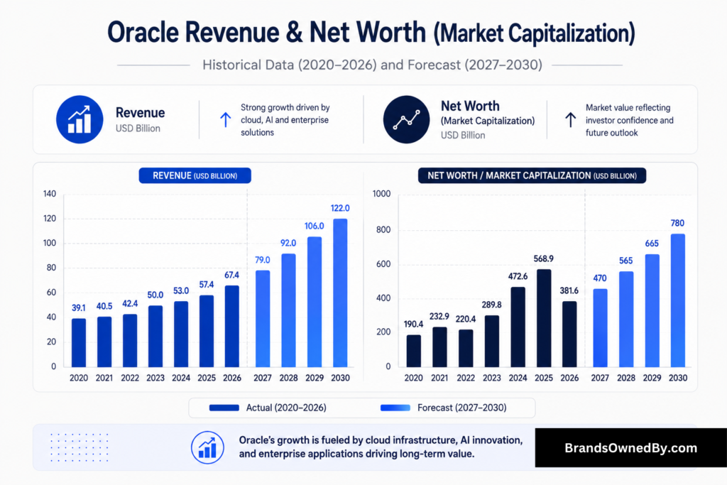 Oracle net worth and revenue 2020-30