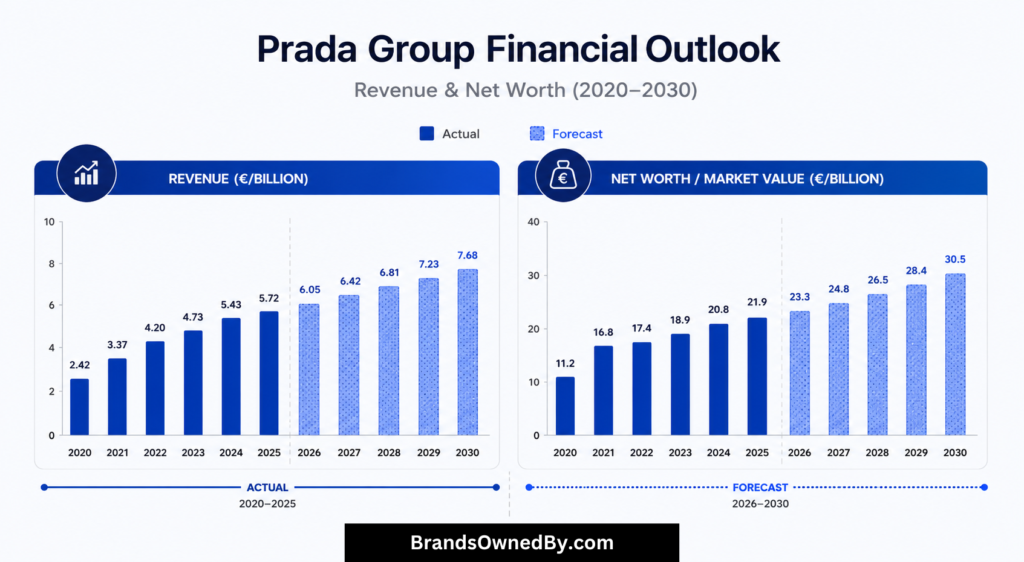 Prada revenue and net worth 2020-30
