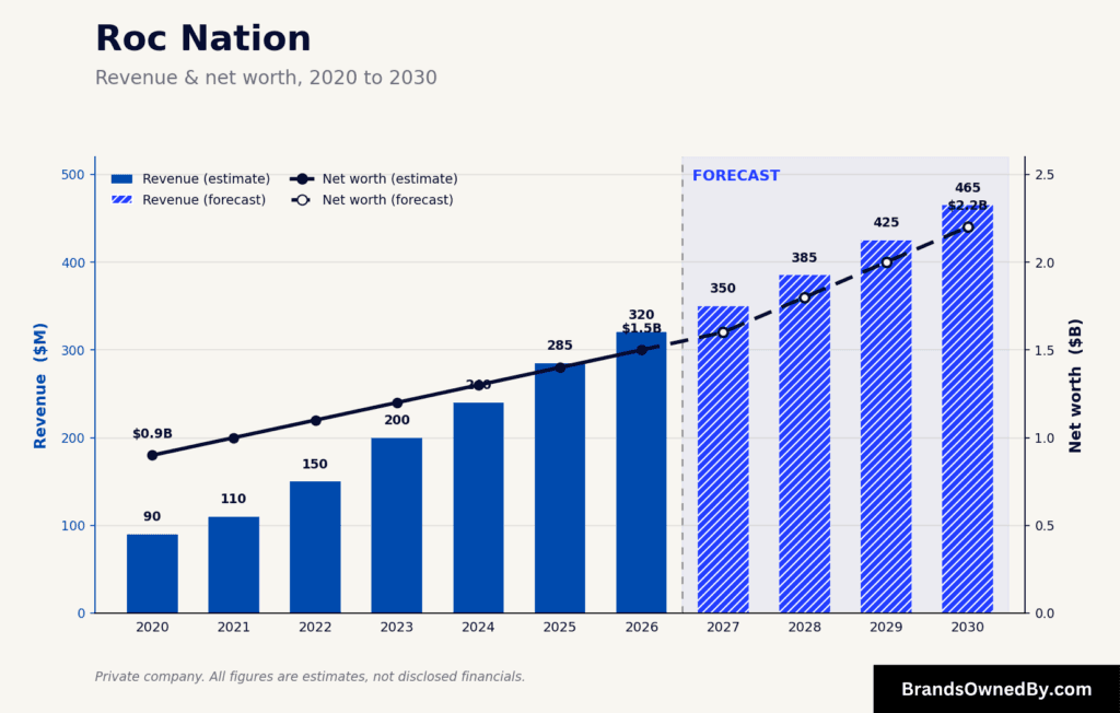 Roc Nation revenue and net worth 2020-30