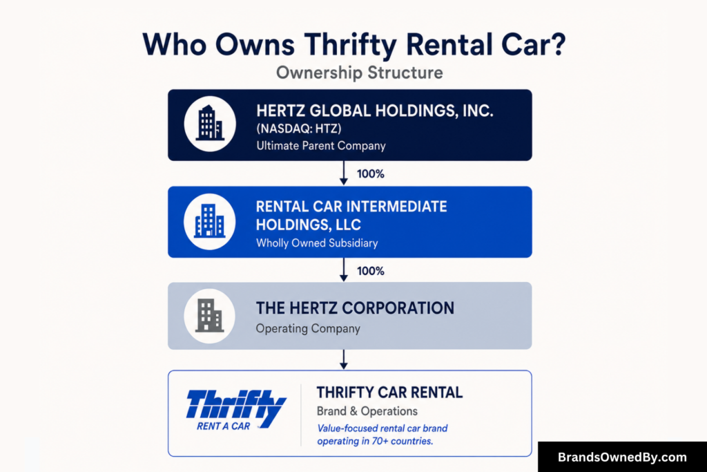 who owns Thrifty Rental Car