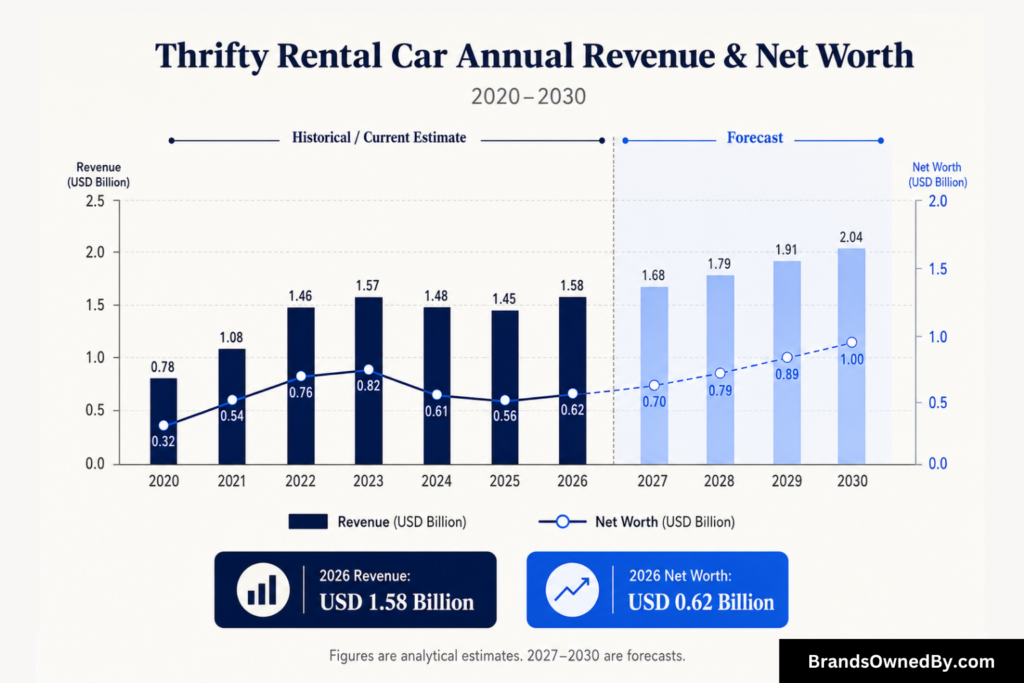 Thrifty Rental Car revenue and net worth 2020-30