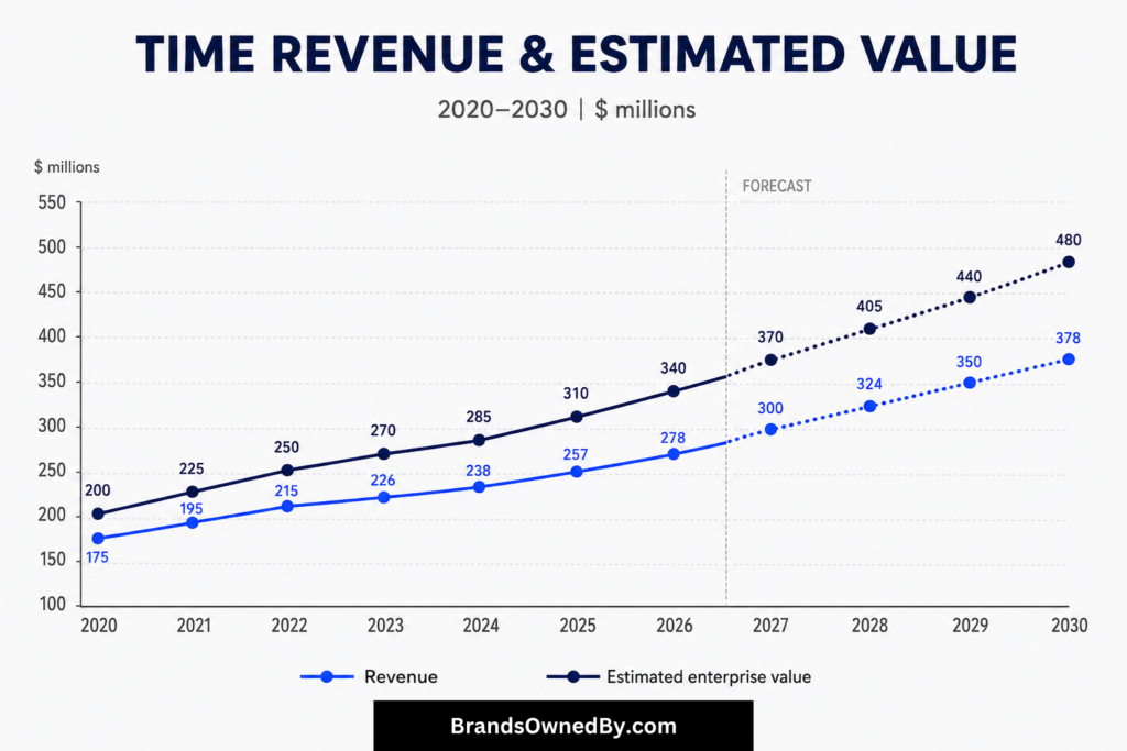 Time revenue and net worth 2020-30