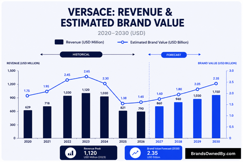 Versace revenue and net worth 2020-30