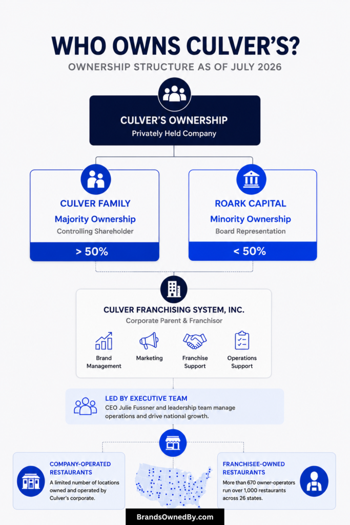 Who Owns Culver's [infographic]