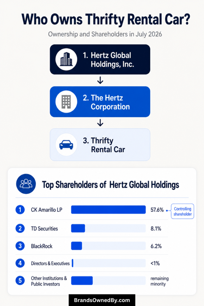 Who Owns Thrifty Rental Car [infographic]