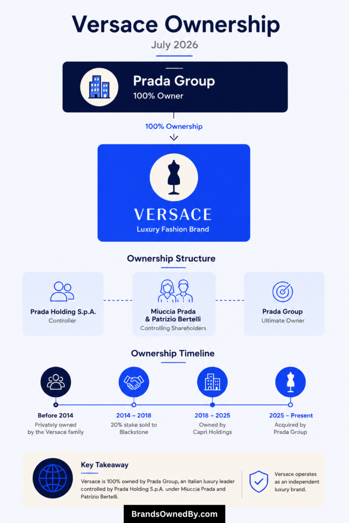 Who Owns Versace in 2026