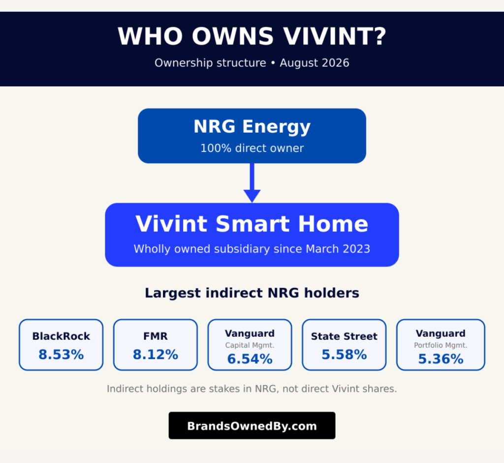 Who owns Vivint [parent company]
