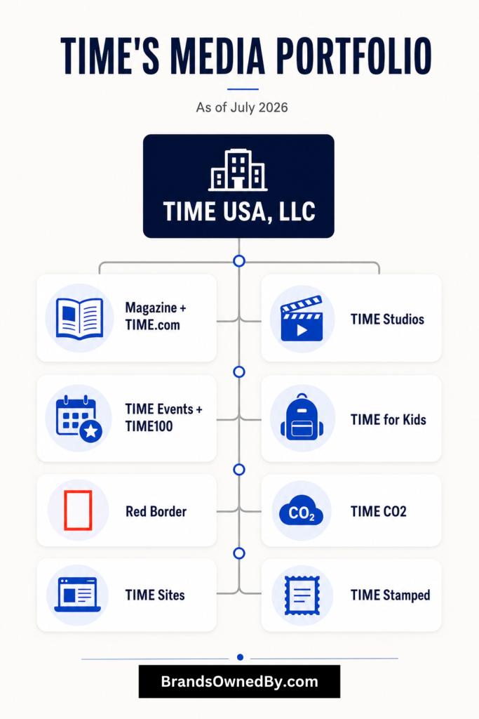 brands owned by time llc