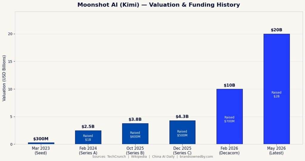 kimi revenue and net worth 2026