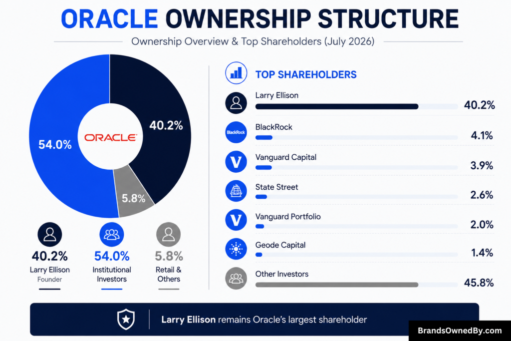 oracle shareholders