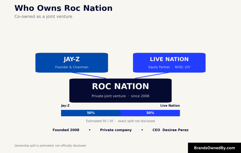 who owns roc nation