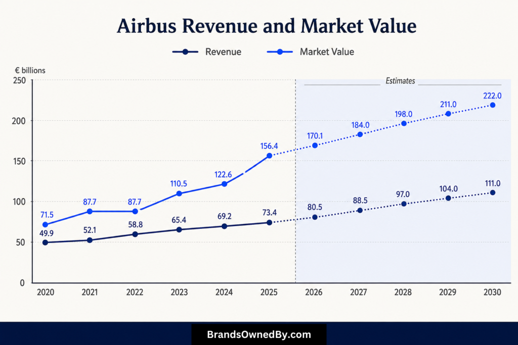 Airbus net worth and revenue 2020-30