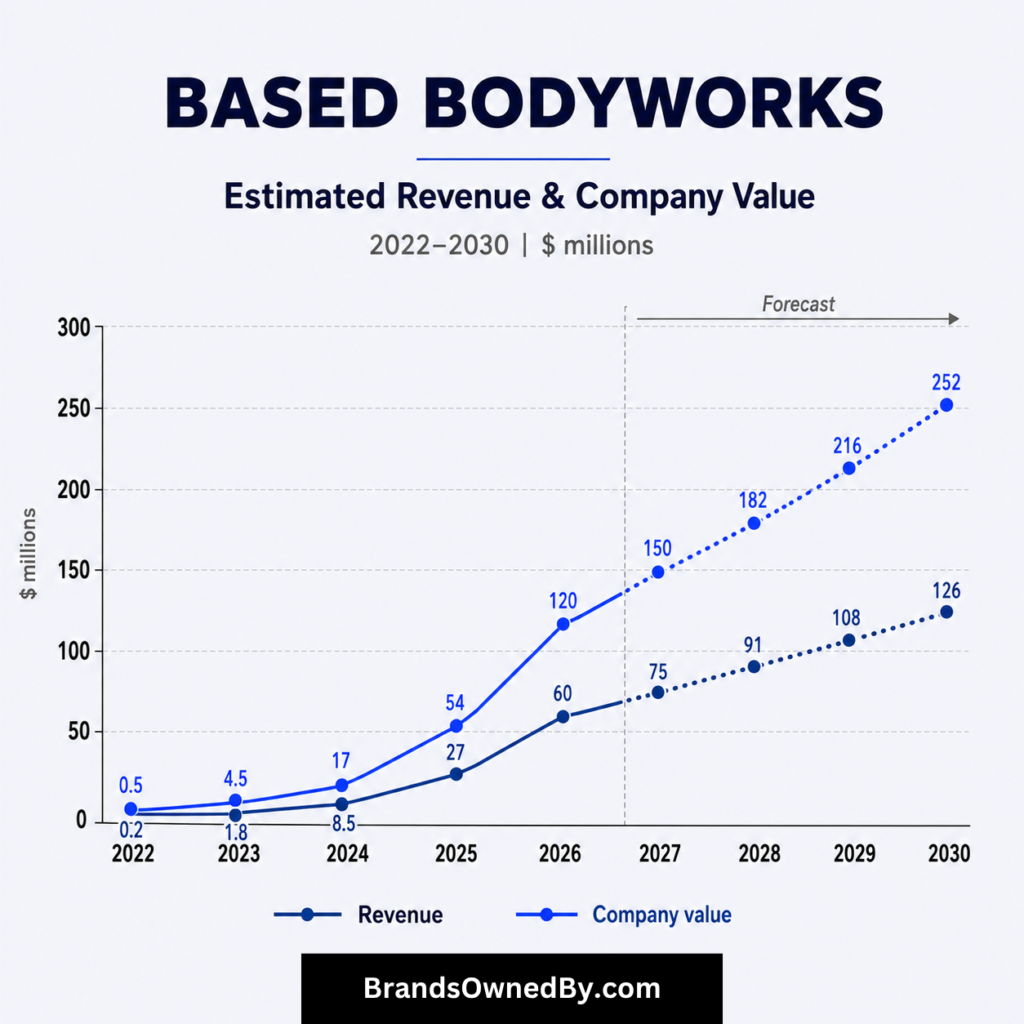 Based Bodyworks revenue and net worth 2022-30