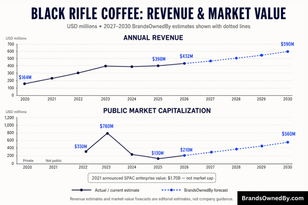 Black Rifle Coffee Company Revenue and net worth 2020-30