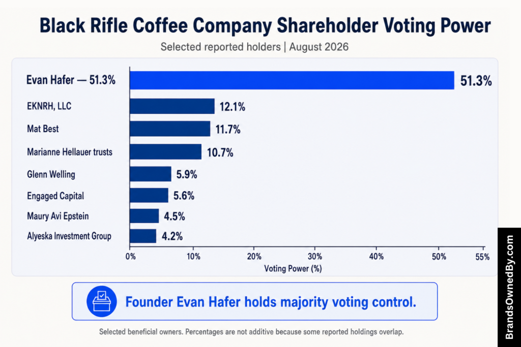 Black Rifle Coffee Company shareholders