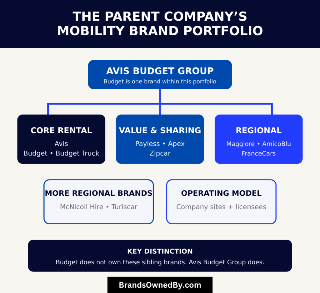 Brands owned by Avis Budget Group