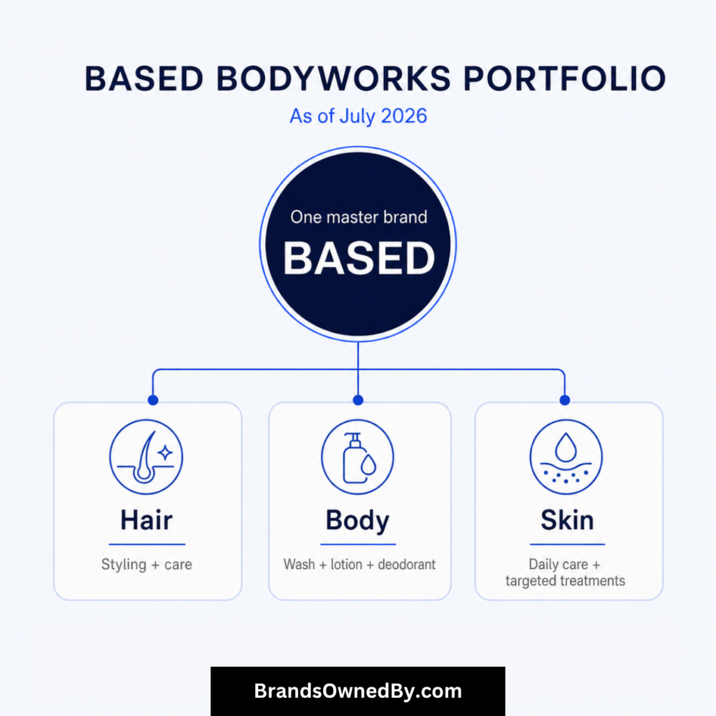 Brands owned by Based Bodyworks